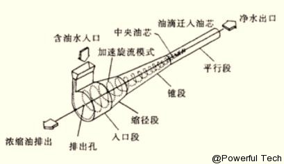 脫水設(shè)備,油水分離設(shè)備,在線采樣分析,密閉采樣器,切水器,截油排水器,旋轉(zhuǎn)噴頭,油品調(diào)和,過(guò)濾器,武漢保爾富專(zhuān)業(yè)的石化設(shè)備廠商